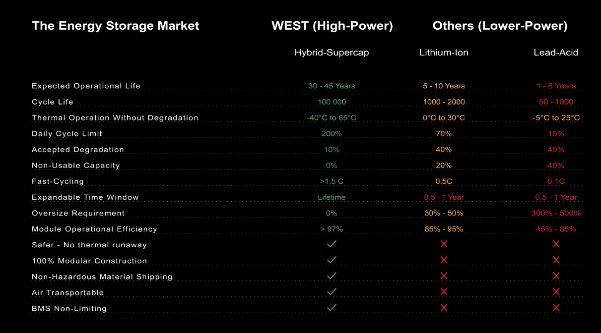 WEST — Battery technology comparison
